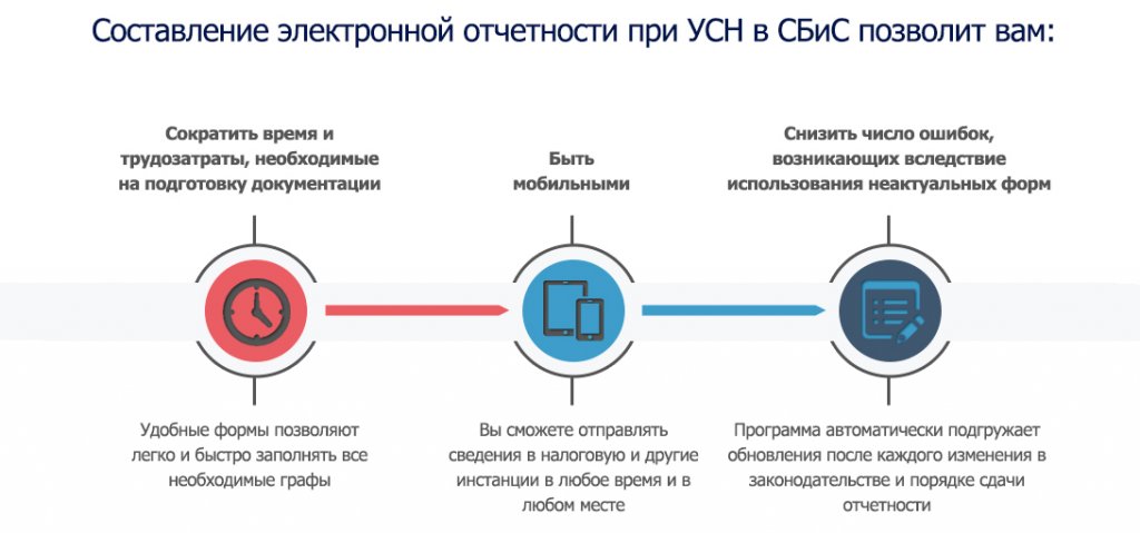 Можно ли сдать усн на бумаге. Электронный отчет. Программа электронной отчетности для ИП. Условия для сдачи отчетности в упрощенном виде. Отчеты сдаваемые при УСН.